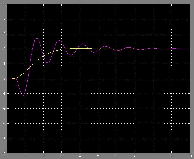 O co chodzi z tym MATLAB'em?! Część 1. SIMULINK W pliku data.mat jest zapisany przebieg. Gdzieś tam i kiedyś tam zarejestrowany. Widać go na fioletowo poniżej.