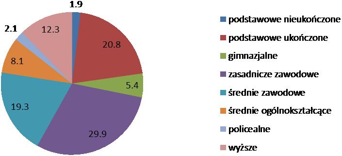 Średni wiek kobiet wynosi w przypadku Gminy Krzepice 43,3 lat, a mężczyzn 39,7 (GUS, 2015).