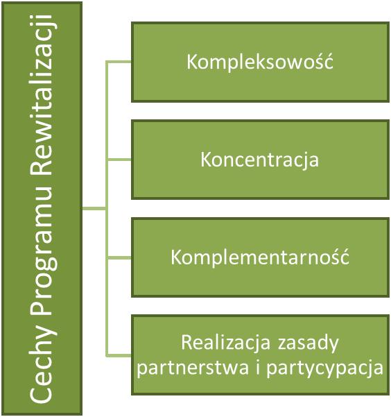 Green Key Lokalny Program Rewitalizacji Gminy Krzepice na lata 2017-2025 c) zasięgi przestrzenny obszaru rewitalizacji, d) wizję stanu obszaru po przeprowadzeniu rewitalizacji (planowany efekt