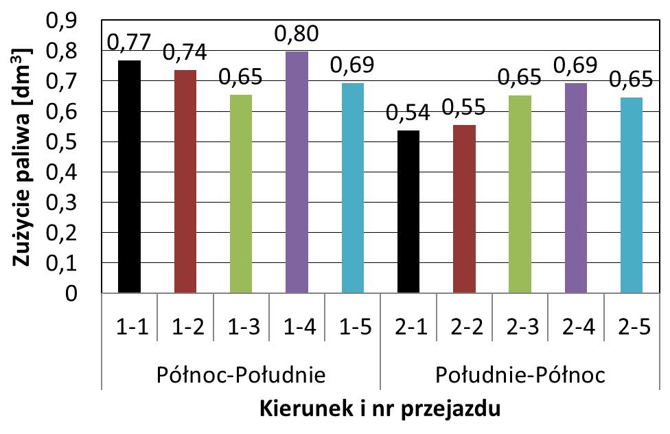 CO [mg/s] CO [mg/s] Zużycie paliwa [dm 3 ] 5.