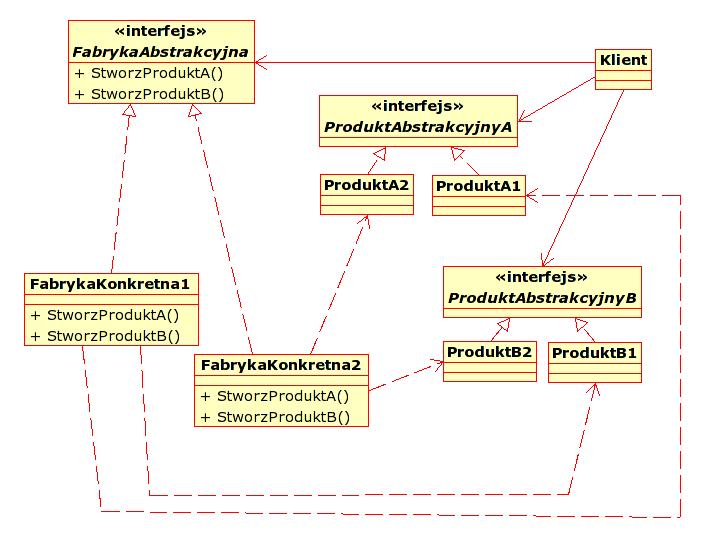 2.3 Metoda Wytwórcza Metoda Wytwórcza (ang. Factory Method) Wzorzec ten okre±la interfejs do tworzenia obiektów, lecz umo»liwia podklasom decydowanie o tym, której klasy ma to by obiekt.