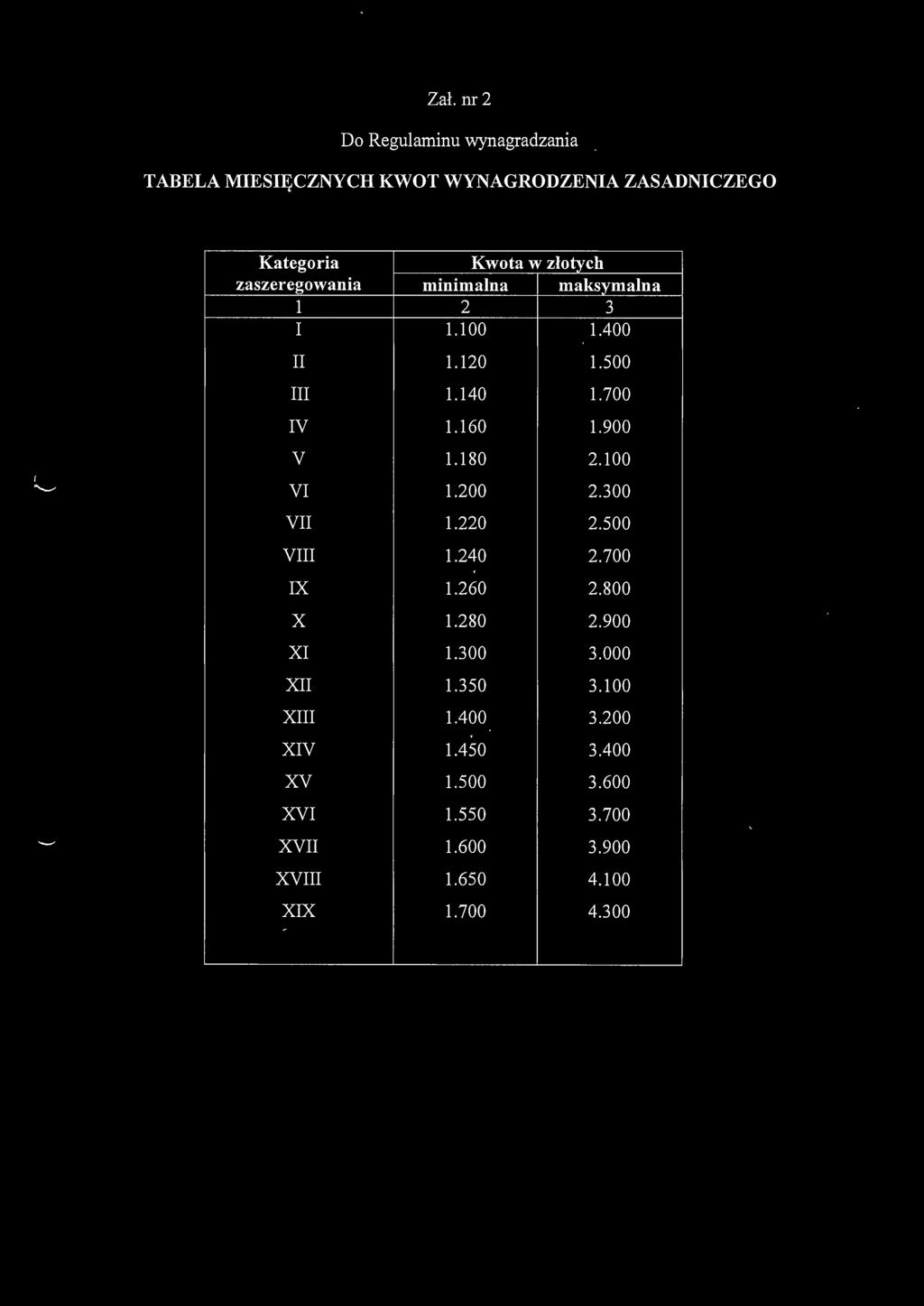 900 V 1.180 2.100 VI 1.200 2.300 VII 1.220 2.500 VIII 1.240 2.700 IX 1.260 2.800 X 1.280 2.900 XI 1.300 3.