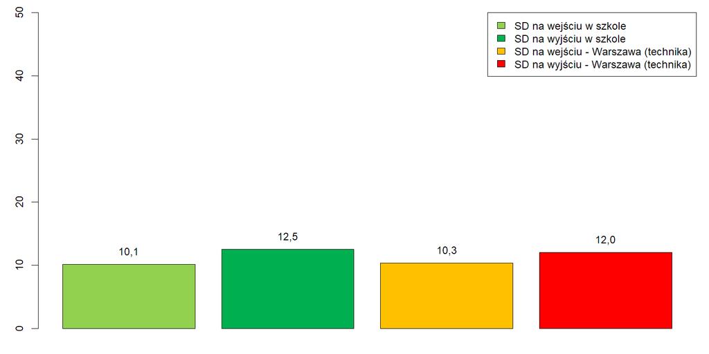 Zróżnicowanie wyników na wejściu oraz wyjściu ze szkoły Na wykresach poniżej porównane zostało odchylenie standardowe uczniowskich wyników z wymienionych przedmiotów na progu rozpoczęcia nauki w