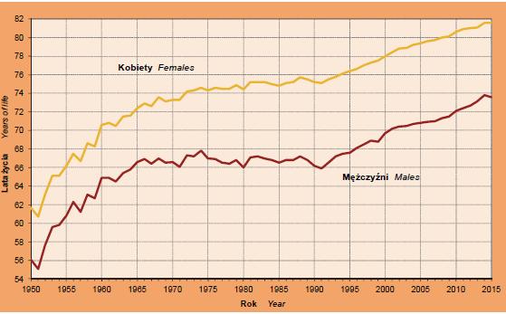 Przeciętne trwanie życia w Polsce 2015