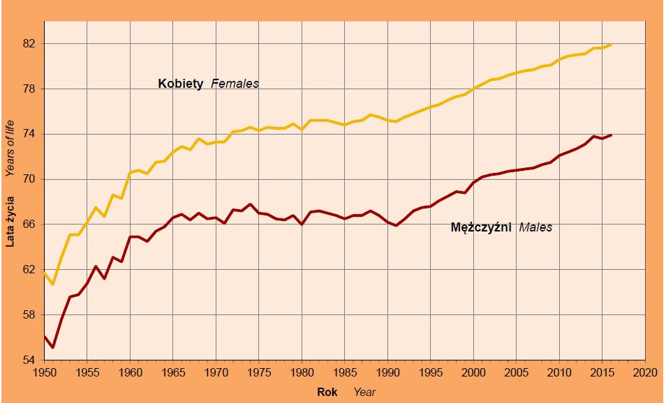 2016 e(60)k 24,46 e(60)m 19,28 Źródło: