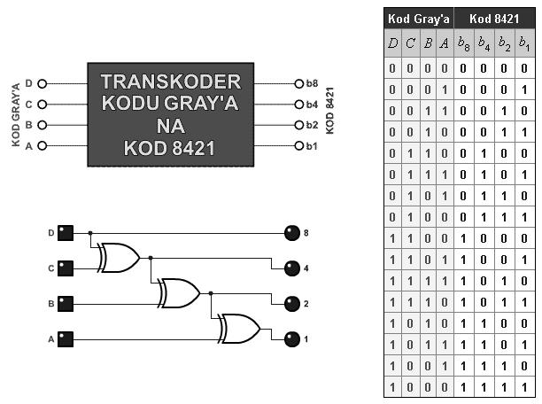 6. 4bitowy transkoder kodu Graya na naturalny dwójkowy. Do wyznaczenia funkcji logicznych dla wyjść b8, b4, b2 i b1 wykorzystujemy algorytm opisany w rozdziale o kodzie Gray'a.