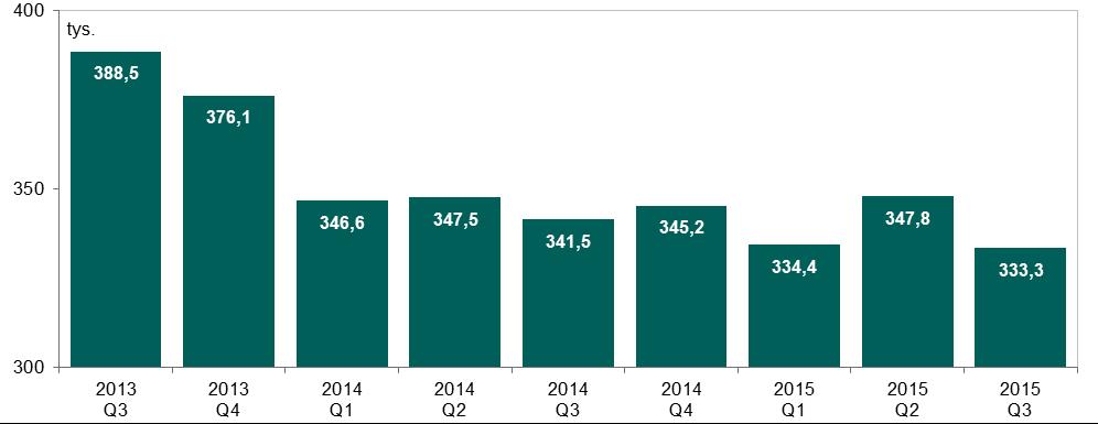 System TARGET2-NBP Wykres 10. Liczba zleceń w systemie TARGET2-NBP w kolejnych kwartałach od III kwartału 2013 r. Źródło: opracowanie własne W III kwartale 2015 r.