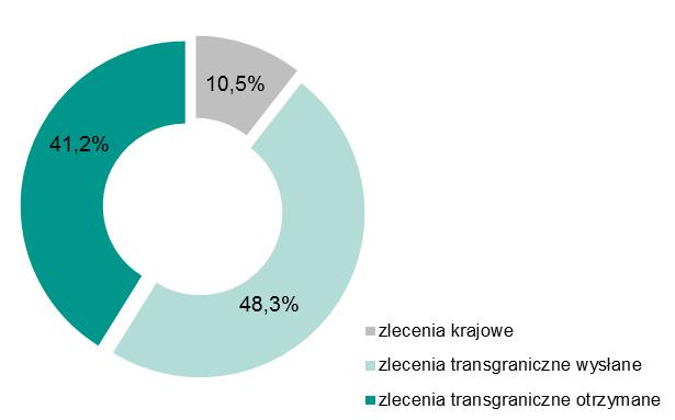 wysłane i transgraniczne otrzymane w II i III kwartale 2015 r.