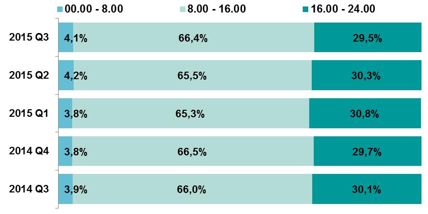 System Express Elixir W III kwartale 2015 r. średnia wartość pojedynczego zlecenia wyniosła 4.489 zł i w porównaniu do poprzedniego kwartału (4.434 zł) wzrosła o 1,3%.