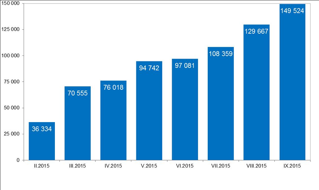 System BLIK Wykres 40. Wartość zleceń w złotych w systemie BLIK w kolejnych miesiącach od lutego 2015 r. (system funkcjonuje od dnia 9 lutego 2015 r.