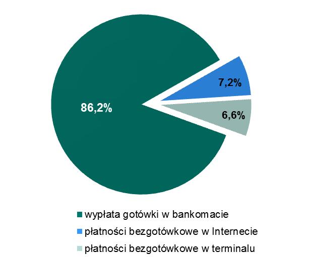 klienci korzystający z systemu BLIK dokonali następujacych typów transakcji: wypłaty gotówki w bankomacie - 334,1 tys.