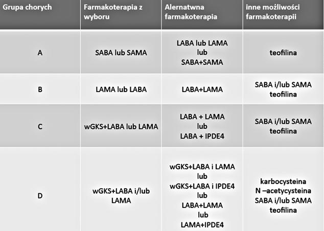 Legenda: wgks wziewne glikortikosteroidy, GKS systemowe glikortikosteroidy, LABA b2 mimetyki długodziałające, LTRA leki antyleukotrienowe, wgks/formoterol wgks i