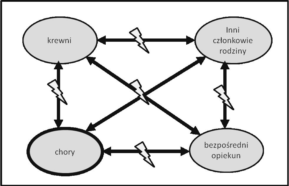 Mariola Bidzan, Anna Rasmus, Katarzyna Guzińska Ryc. 1. Zmiany w systemie rodzinnym w wyniku pojawienia się choroby. Źródło: opracowanie własne.