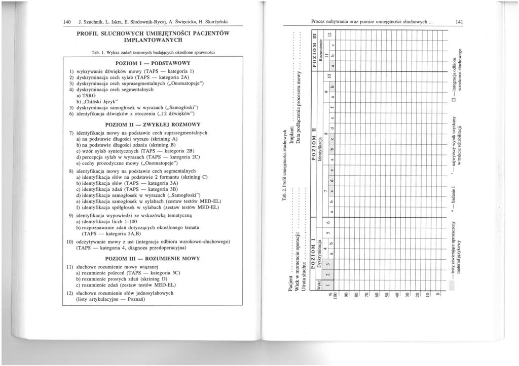 140 J. Szuchnik, L. Iskra, E. Słodownik-Rycaj, A. Święcicka, H. Skarżyński Proces nabywania oraz pomiar umiejętności słuchowych... 141 PROFIL SŁUCHOWYCH UMIEJĘTNOŚCI PACJENTÓW IMPLANTOWANYCH Tab.
