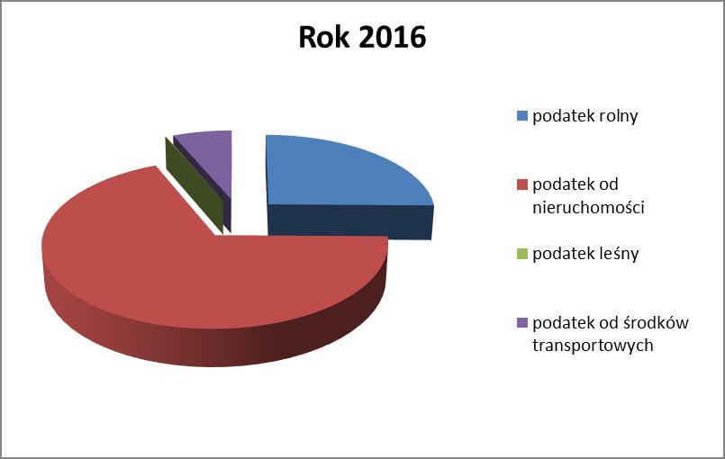 Struktura wpływów podatków w 2016 roku- osoby fizyczne Tabela IV Wpływ podatków w latach 2008-2016 osoby prawne Podatek rolny Podatek od nieruchomości Podatek leśny Podatek od środków transportowych