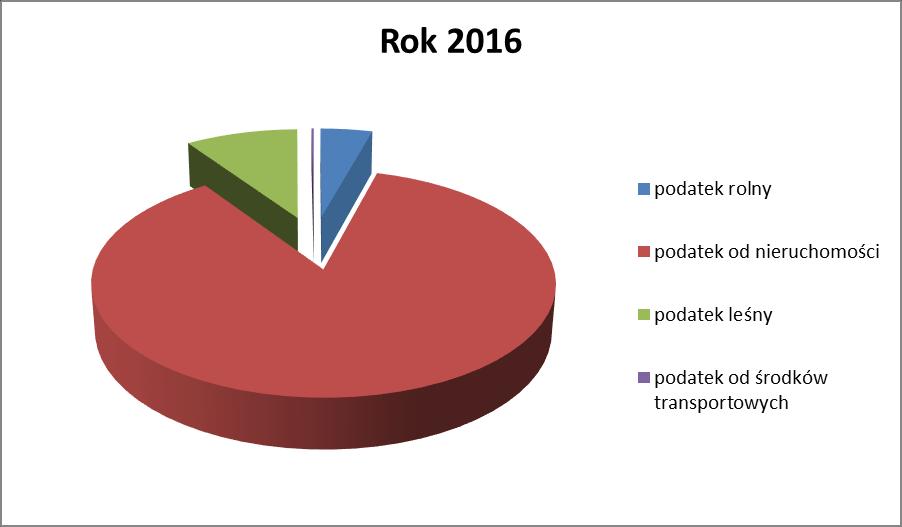 Struktura wpływów podatków w 2016 roku- osoby prawne Opłata za wieczyste użytkowanie gruntów- obowiązkowi uiszczania opłaty z tytułu wieczystego użytkowania gruntów podlega 129 osób.