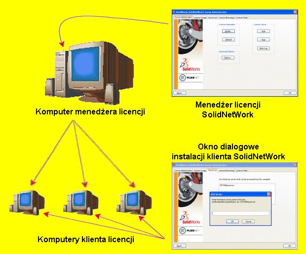 Administracja licencji Nawet jeśli nie powiedzie się zwrócenie licencji do firmy Dassault Systèmes SOLIDWORKS Corporation (na przykład z powodu awarii twardego dysku), w większości przypadków ponowna