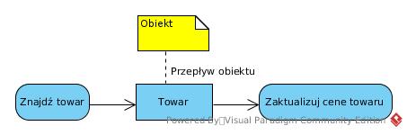 Obiekty i przepływy obiektu na diagramie czynności Czynności i akcje są wykonywane z udziałem obiektów. Obiekt (dana) jest przedstawiony jako prostokąt.