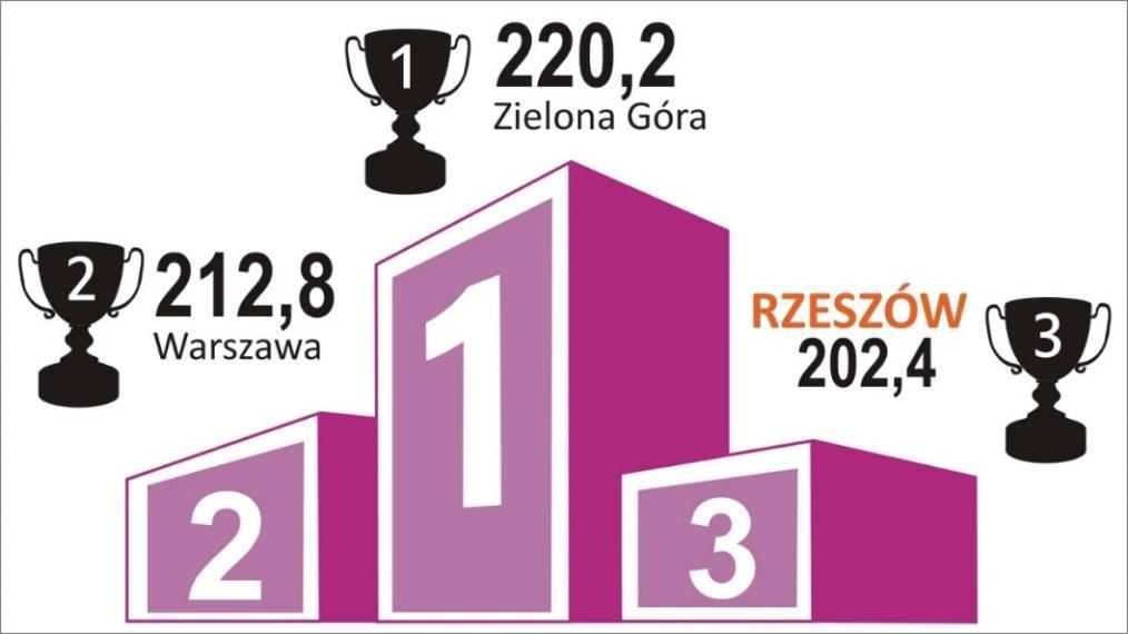 Rzeszów zajął 3. miejsce w rankingu miast Gazety Wyborczej Gdzie młody ma największe szanse na samodzielne życie? 1. miejsce w kategorii Poziom kultury, oświaty i bezpieczeństwa 2.