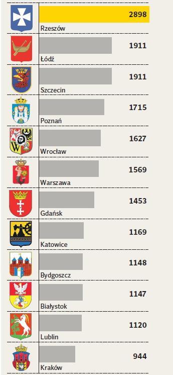 W rankingu inwestycyjnym metropolii, który ukazał się w dzienniku Puls Biznesu przeanalizowano wydatki majątkowe największych miast w Polsce.