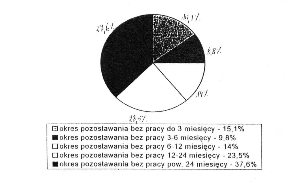 4.6 Bezrobotni wg czasu pozostawania bez pracy Na koniec grudnia 2001r. udział osób długotrwale bezrobotnych w ogólnej liczbie zarejestrowanych wyniósł 61,1%. Na koniec 2000r. wyniósł on 53,3%.