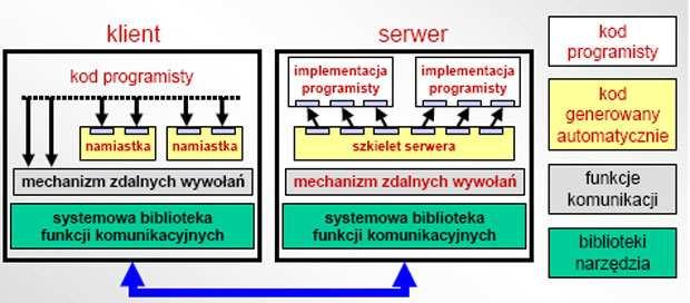 76.Struktura oprogramowania rozproszonego. NajwaŜniejsze aspekty obiektowego programowania rozproszonego to: Współdziałanie (interoperability) modułów programowych na róŝnych maszynach.