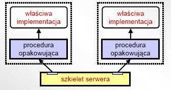 Serwer Procedury wygenerowane automatycznie dla serwera to takŝe marshalling code, ale w trakcie obsługi zlecenia następuje wywołanie implementacji tj.