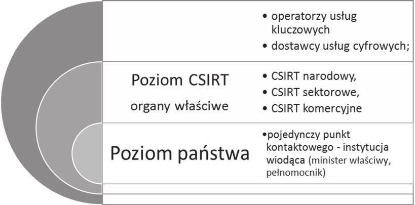 W związku z tym krajowy system cyberbezpieczeństwa winien składać się w szczególności z: 1) operatorów usług kluczowych; 2) dostawców usług cyfrowych; 3) Krajowej Rady Cyberbezpieczeństwa.