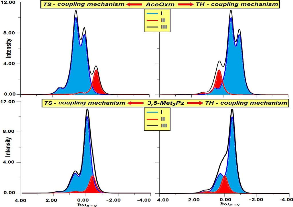 Rys.53. Numeryczne odtworzenie kształtów konturów pasm ѵ X-D dla cyklicznych trimerów wiązań wodorowych, dla dwóch wzajemnie konkurujących mechanizmów oddziaływań ekscytonowych TH i SS.