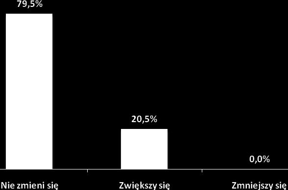 20,5% w przyszłym roku planuje zwiększyć liczbę pracowników. Redukcji zatrudnienia w ciągu następnego roku nie planuje żadna z badanych firm.