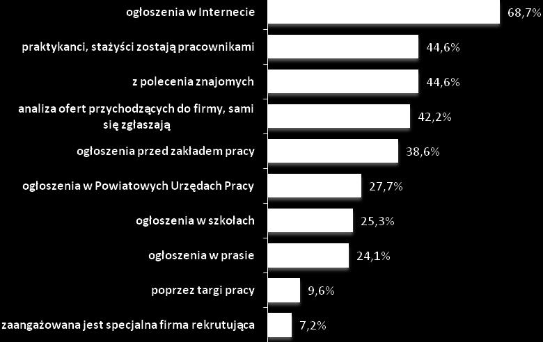 Każdy z badanych mógł wskazać wszystkie metody poszukiwania pracowników, dlatego procenty nie sumują się do 100.