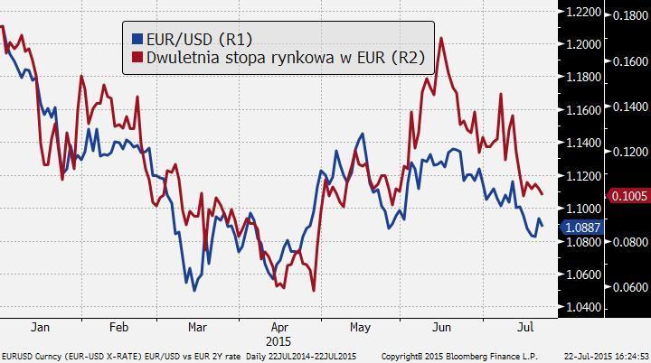 Dywergencja w polityce monetarnej nasila się przy jastrzębich sygnałach z Fed i BoE w kontraście do luzowania BoC i RBNZ.