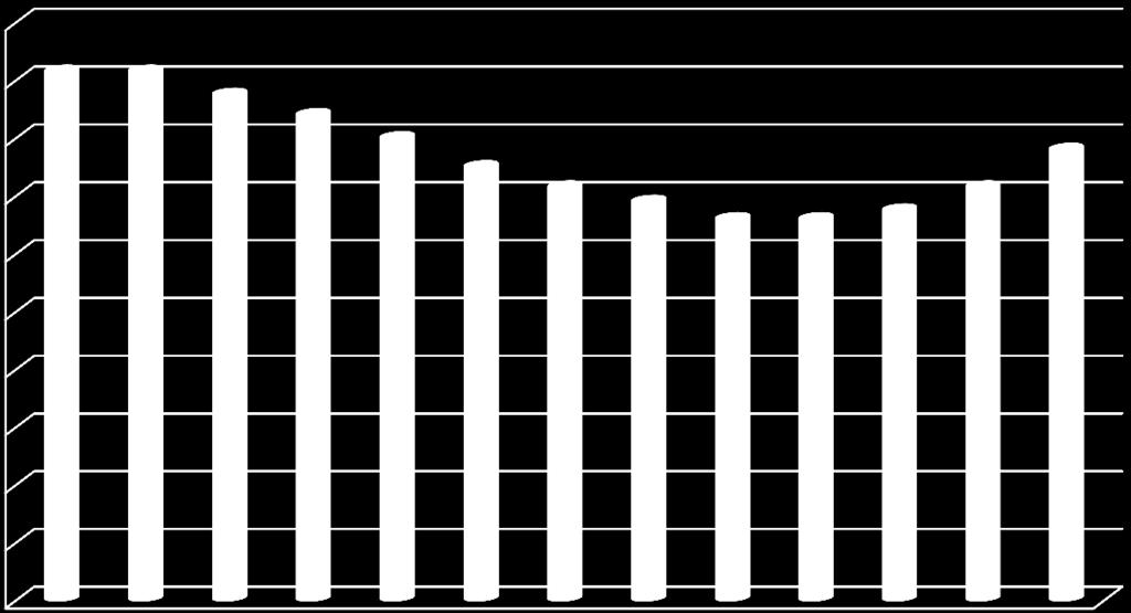 1.Stopa bezrobocia* Stopa bezrobocia w powiecie nyskim na koniec stycznia 216 roku wyniosła 15,6%, co oznacza, że w porównaniu do miesiąca poprzedniego, wzrosła o 1,3 p.p.. Stopa bezrobocia w powiecie nadal jest wyższa od wojewódzkiej.