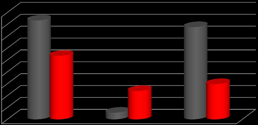 mieszkańcy wsi długotrwale bezrobotni 49,7% 49,2% 48,% osoby bez kwalifikacji zawodowych 39,% bezrobotni powyżej 5 roku życia 33,3%