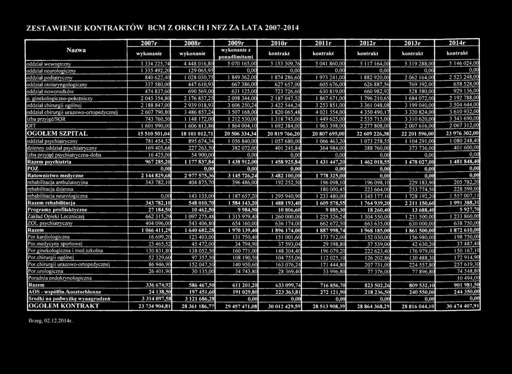 0,00 0,00 0,00 0,00 oddział pediatryczny 840 622,40 1028 030,75 1 849 362,00 1 874 286,60 1 973 241,00 1 882 920,00 2 062 164,00 2 523 248,00 oddział otolaryngologiczny 337 580,00 447 610,93 667