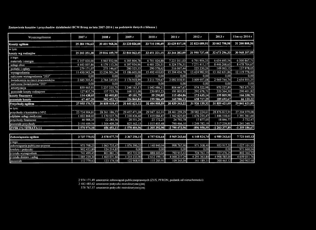 33 344 382,09 31 990 737,48 32 673 296,33 30 968 357,55 z tego: materiały i energia 5 357 020,00 5 965 932,96 6 385 804,78 6 701 024,88 7 221 011,03 6 791 954,35 6 654 695,54 6 500 867,71 usługi obce