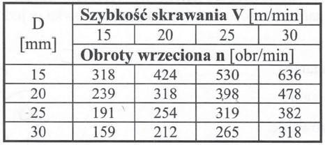 26. Korzystając z danych w tabeli, dobierz prędkość obrotową wrzeciona do toczenia wałka o średnicy 20mm z szybkością skrawania 25m/min: a) 254 obr/min b) 398 obr/min c) 319 obr/min d) 318 obr/min 27.