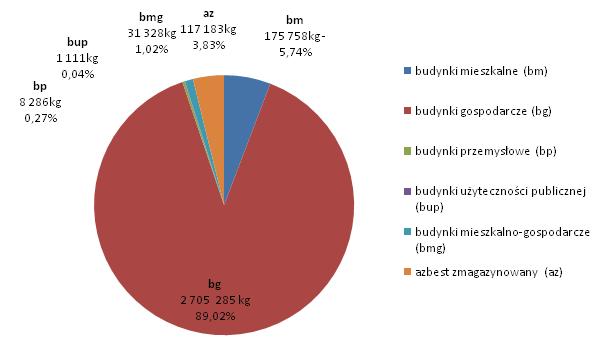 Dziennik Urzędowy Województwa Łódzkiego 24 Poz. 4251 Tab. 9 Ilość zinwentaryzowanych wyrobów zawierających azbest (Mg) wg dokonanej oceny stopnia pilności ich usunięcia.