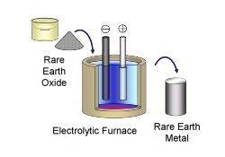Materiały magnetycznie trwałe Tlenki ziem rzadkich są poddawane procesowi