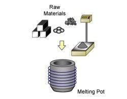 bazowych (metali ziem rzadkich, żelaza, kobaltu) topionych w piecach indukcyjnych