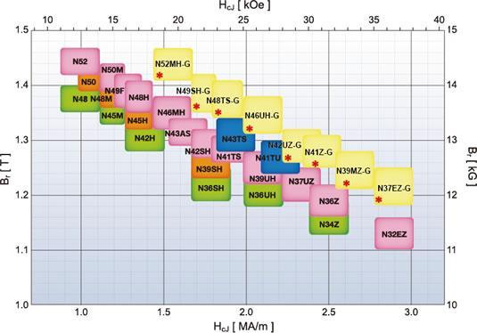 Materiały magnetycznie trwałe Parametry