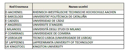 Lista uczelni partnerskich na rekrutację 2016/17 (zwykle 1-2 miejsca na danej uczelni)