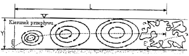 burzliwość przepływu, droga mieszania.