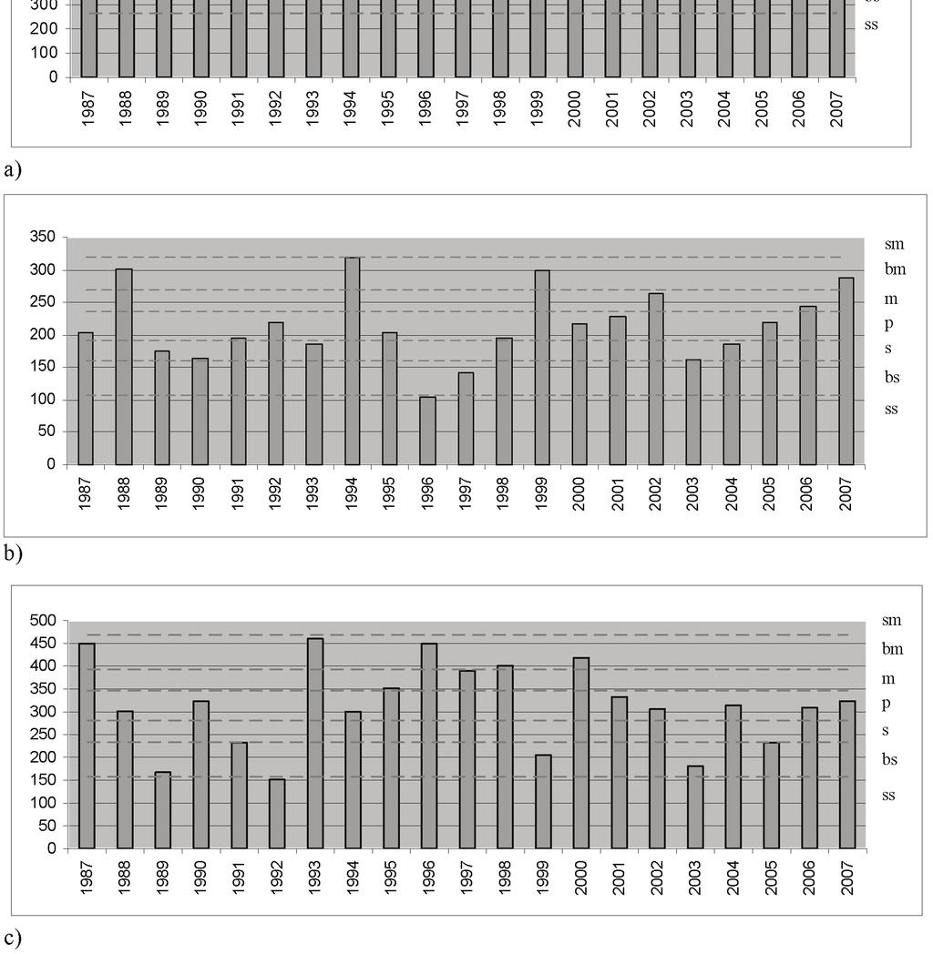 (półroczy) pod względem ilości opadów: sm skrajnie mokry, bm bardzo mokry, m mokry, p przeciętny, s suchy, bs bardzo suchy, ss skrajnie suchy Figure l.