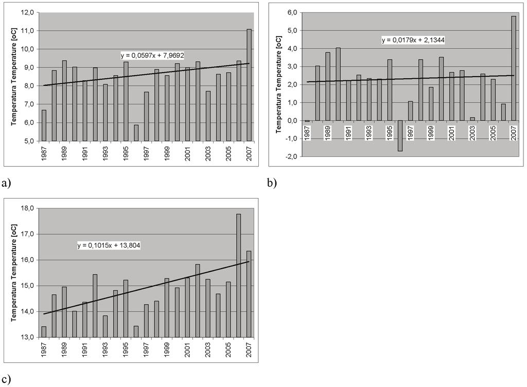 Sum of days without precipitation in the Zielonka Forest (1987 2007) Rysunek 4.