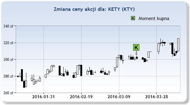 PORTFEL Spółka: Cena zakupu: Data zakupu: Aktualna cena: Czas: Zysk: KTY