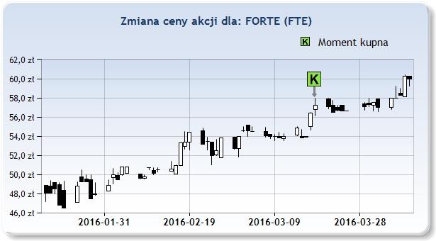 zyskała 1,88%.