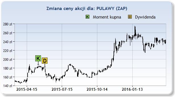 Na przestrzeni ostatniego miesiąca spółka straciła -2,82%.