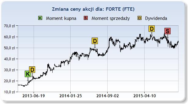 FTE 18,50zł 2013 Maj 17 57,00zł 2015 Sie 28 119