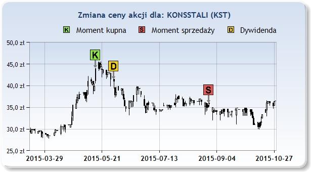 KST 43,99zł 2015 Maj 15 36,00zł 2015 Sie 28 15